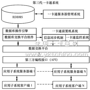 第三代一卡通系統結構 