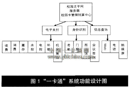 ”一卡通“的系統功能設計圖