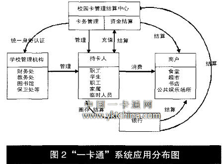 ”一卡通“的系統應用分布圖