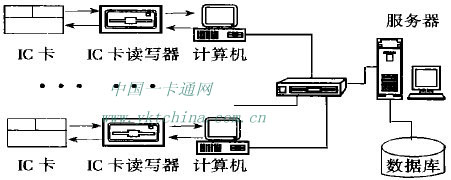 智能卡應用系統的基本組成