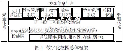 數字化校園統一應用支撐平臺系統研究與設計