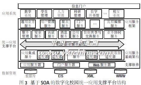 數字化校園統一應用支撐平臺系統研究與設計