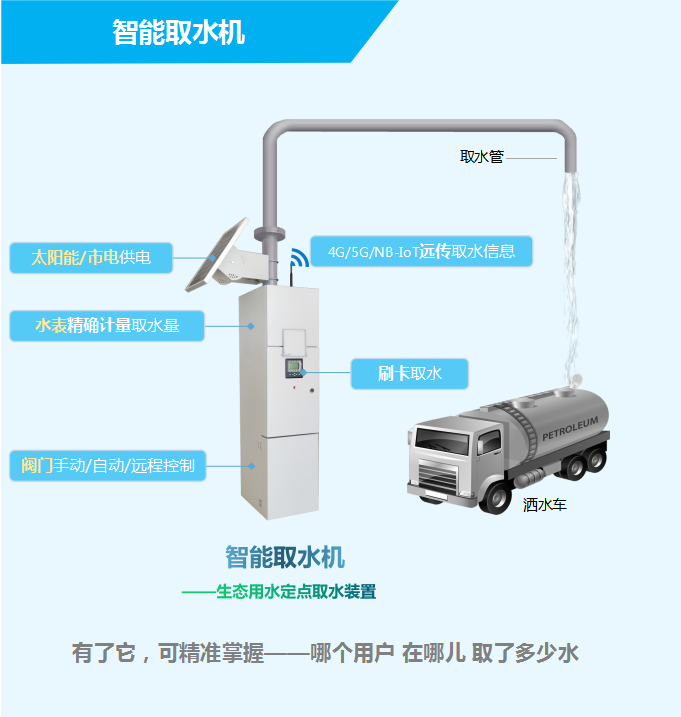 智能取水機——生態用水定點取水裝置，有了它，可精準掌握——哪個用戶，在哪兒，取了多少水