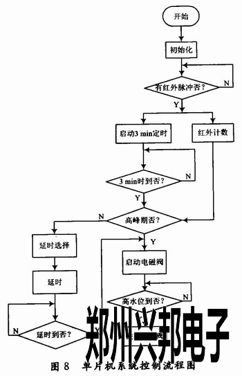 單片機主程序流程