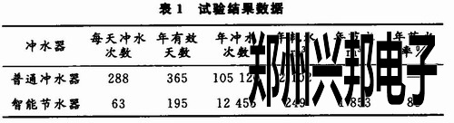 試驗結果數據